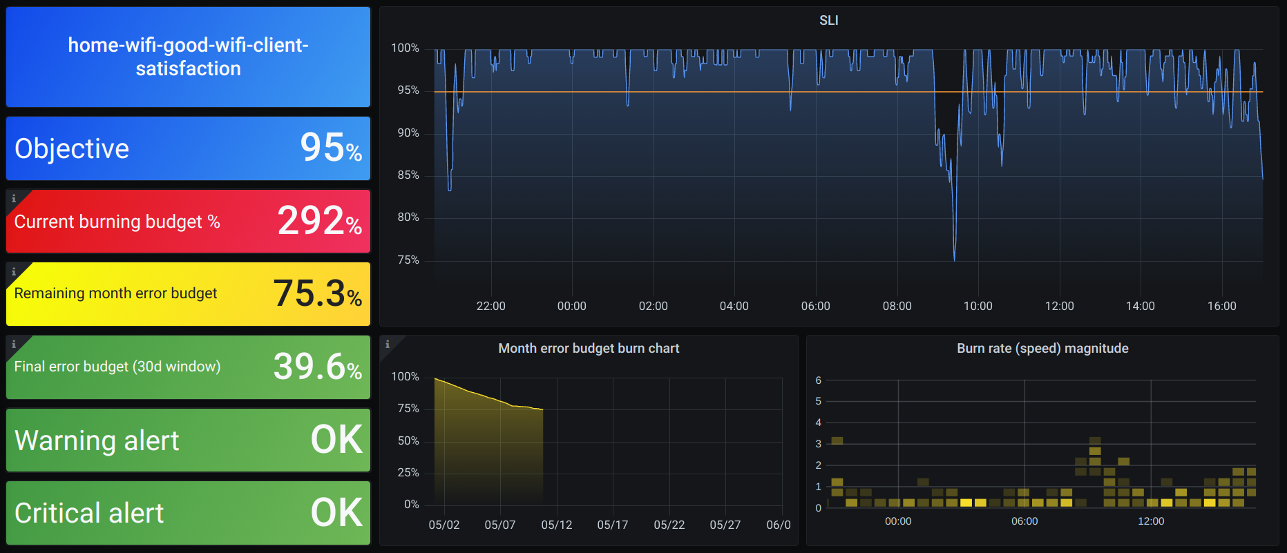 Sloth 메타데이터 지표로 그린 공식 Grafana SLO 대시보드. 좌측에 objective 95%, 현재 burn rate 292%, 남은 error budget 75.3%와 알림 상태가 뜨고, 우측에 SLI 추이 그래프와 error budget 소진 차트가 보인다